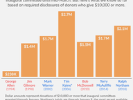 Inaugural Fundraising