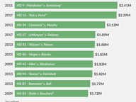 Top 10 Most Expensive House Races: 1997-2017