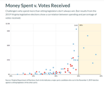 Money Spent v. Votes Received: 2020