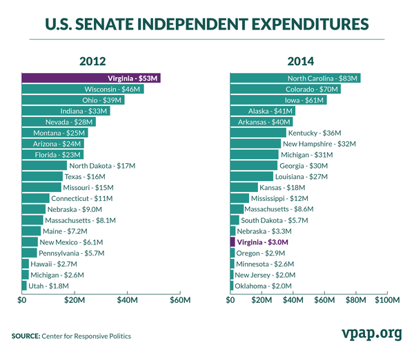 Image for U.S. Senate Independent Expenditures, 2012 & 2014
