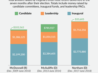 Post-Election Fundraising by Virginia Governors