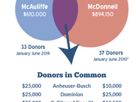 McAuliffe Fundraising: The First Six Months