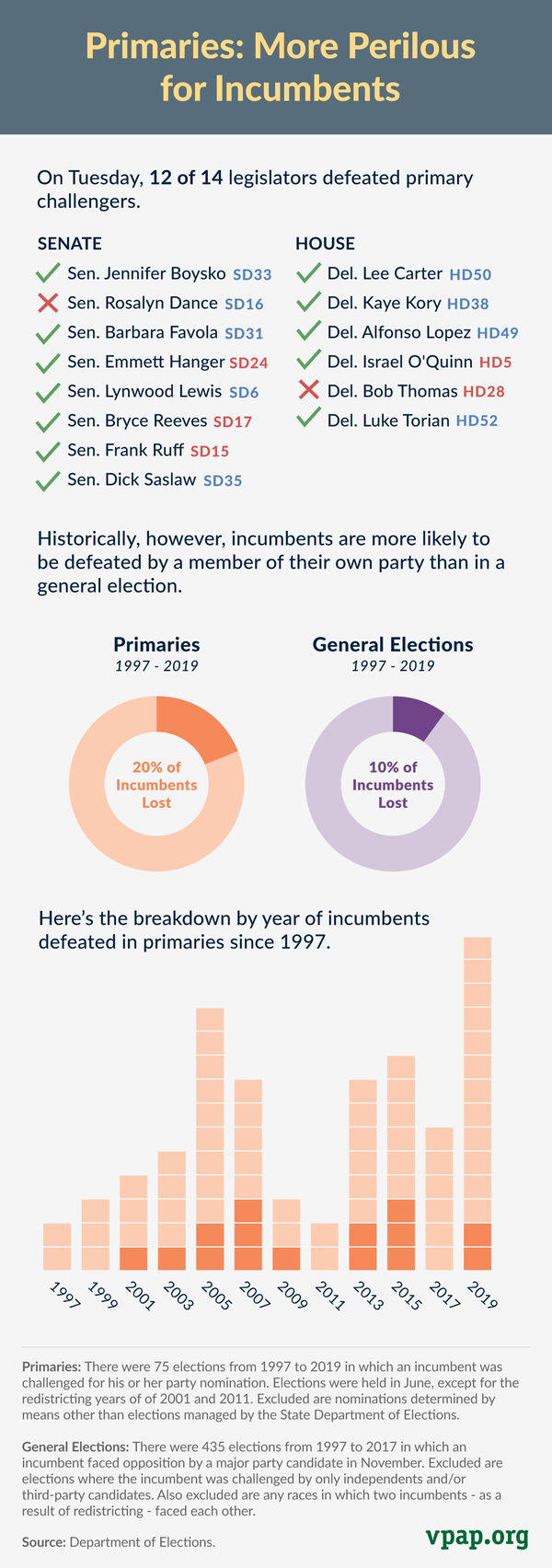 Image for Primaries: More Perilous for Incumbents