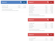June 21, 2022 Election Night Results