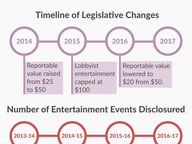 Reported Entertainment Continues Downward Trend