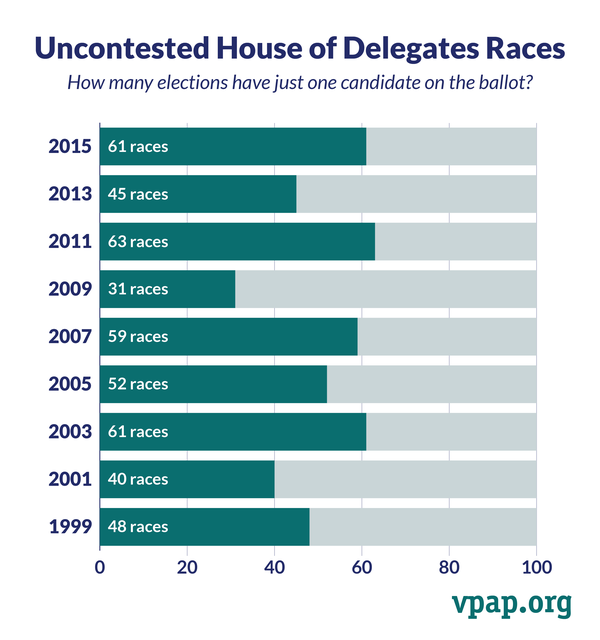 Image for Uncontested House of Delegates Races