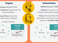 Comparison of United States and Virginia Constitutions