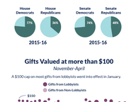 Gifts to Legislators 2016