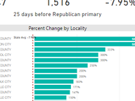 Early Voting in 2018 Republican U.S. Senate Primary