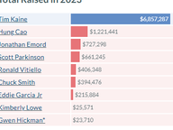 US Senate Fundraising, 2023