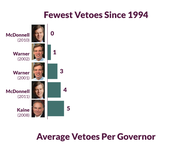 Vetoes By Governor