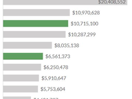 Most Expensive Congressional Primaries