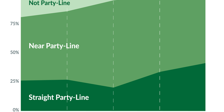 Party-Line Votes: 2022 at Crossover