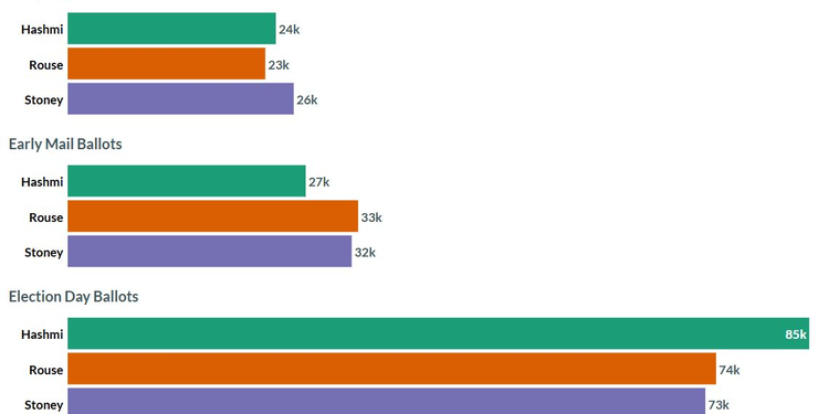 Three Leaders, Three Types of Votes