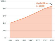 Virginia's Population Growth