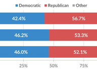 Partisanship of Voting Methods