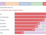 Gubernatorial Candidate Funding Sources in 2020