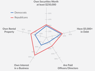 5 Measures of Legislators' Wealth