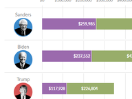 Amount Raised by Presidential Candidates, Jan - Feb 2020