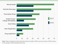 Issues Generating More Bills in 2017