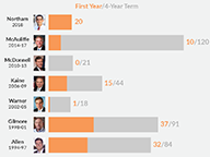 Gubernatorial Vetoes: 1994-2018