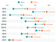 Turnout by Congressional District: 2016 vs. 2020