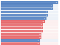 Bills per Legislator, 2023