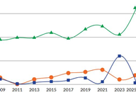 House Fundraising Totals: 2001-2025