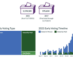 Early Voting Dashboard