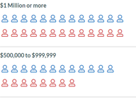 Value of 2022 Legislators' Stock Portfolios