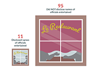 Lobbyist Entertainment: A Primer