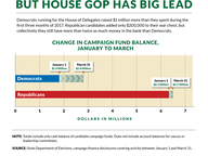 Money Gap Narrows, but House GOP Has Big Lead