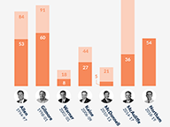 Gubernatorial Vetoes: Second Year