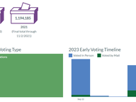 Early Voting Dashboard - Nov 2023