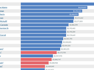 House of Delegates Fundraising: Post-Election 2025