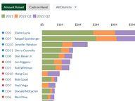 Congressional Fundraising July Quarterly Update