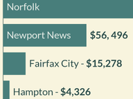 Mayoral Fundraising: Spring 2014