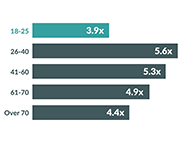 Where Were College Voters?