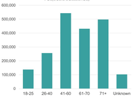 Early Voting by Age: One Week Before Election