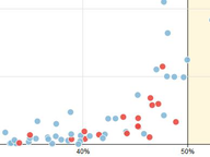 Money Spent v. Votes Received - 2019