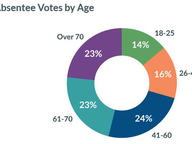 Democratic Presidential Primary Absentee Voters