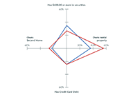 Comparing GOP and Democratic Legislators' Personal Finances