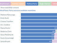 House of Delegates Candidate Funding Sources, Oct 25, 2021