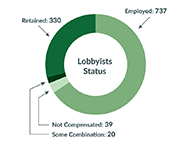 Lobbying by the Numbers 2019-2020