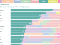 House of Delegates Candidate Funding Sources: Sept 2025