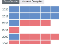 Primary Challenges Up in the Senate, Down in the House