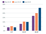 Twenty-somethings and covid