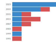 Sitting Delegates Seek Higher Office In Record Numbers