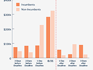 Candidate Timing of Donations