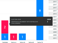 Democrats Double Up to Challenge House GOP Incumbents
